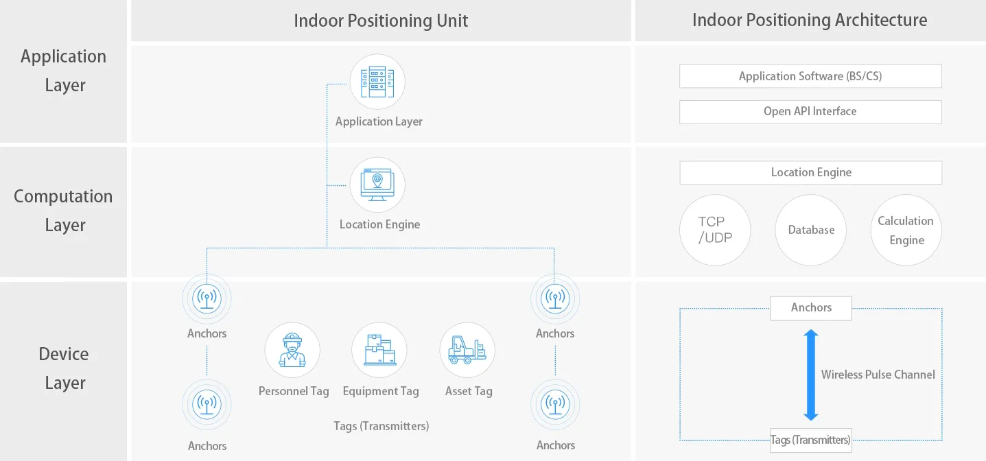 RTLS Architecture Across Device, Computation, and Application Layers_1_1